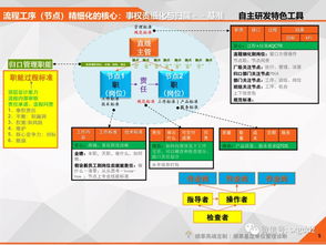 如何有效實施企業(yè)管理診斷 以軟件開發(fā)領域為例
