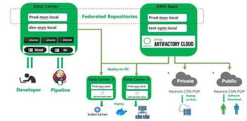JFrog助力制造業(yè)實現(xiàn)超大制品包的全球化高效分發(fā)與管理