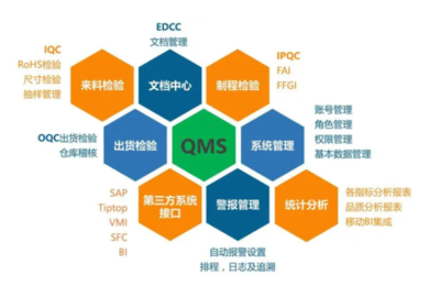 從MES與ERP到QMS 現(xiàn)代企業(yè)質量管理為何不可或缺
