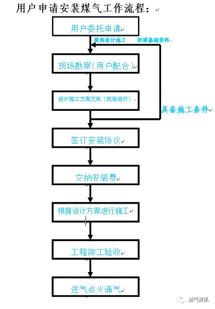 燃氣工程施工全流程與技術(shù)標準 客服與工程人員必備指南